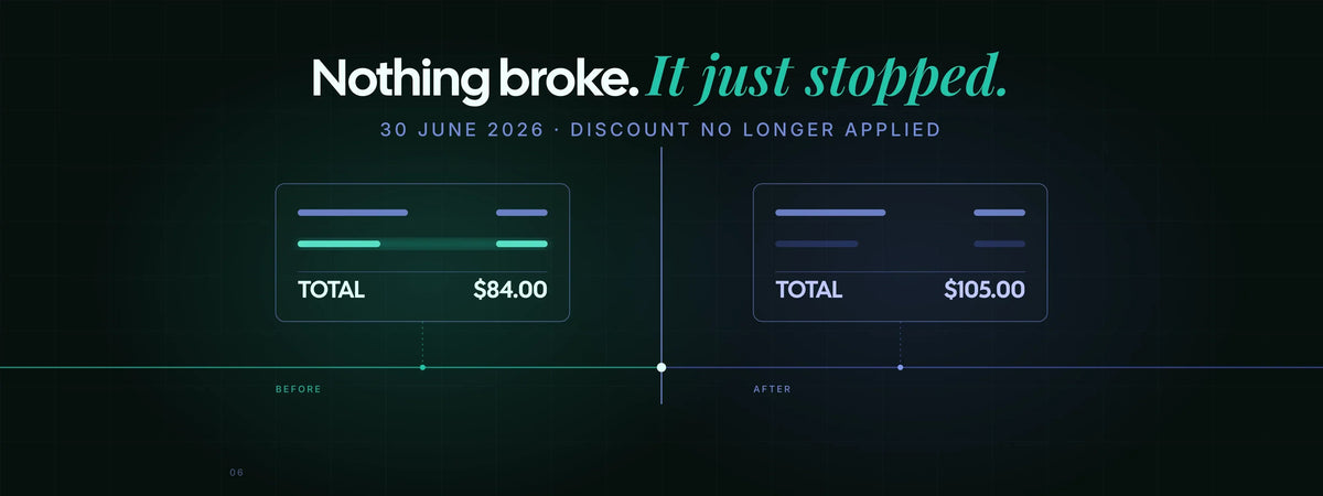 A Shopify checkout total rose from $84.00 to $105.00 on June 30, 2026, because the discount Script stopped executing, with no error shown.