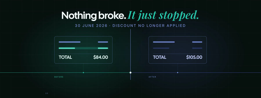 A Shopify checkout total rose from $84.00 to $105.00 on June 30, 2026, because the discount Script stopped executing, with no error shown.