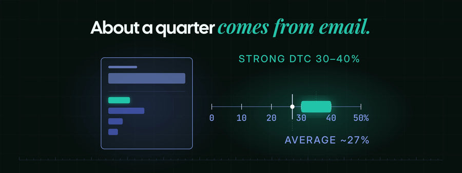 A scale from zero to 50% of revenue, with the email average marked near 27% and a highlighted band at 30 to 40% for strong DTC programs.