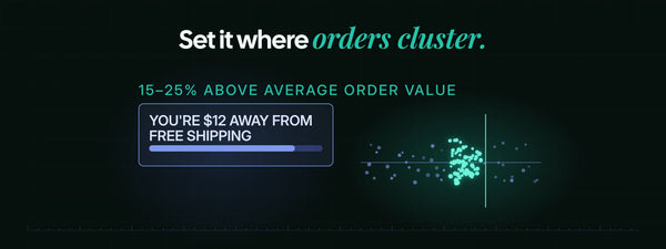 A cart bar reading you're $12 away from free shipping beside a dot chart where orders cluster just below a threshold line set 15 to 25% above average order value.