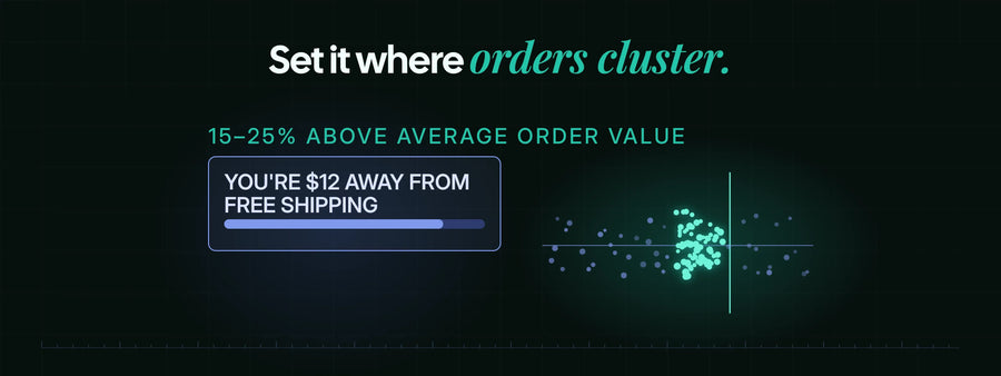 A cart bar reading you're $12 away from free shipping beside a dot chart where orders cluster just below a threshold line set 15 to 25% above average order value.