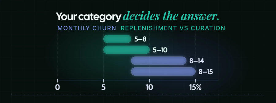 Monthly subscription churn runs 5 to 8 percent for replenishment categories and 8 to 15 percent for curation boxes, so the category sets the benchmark.