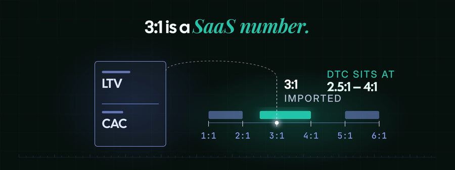 The 3:1 LTV to CAC rule is imported from SaaS. DTC brands sit at 2.5:1 to 4:1 measured on contribution margin.
