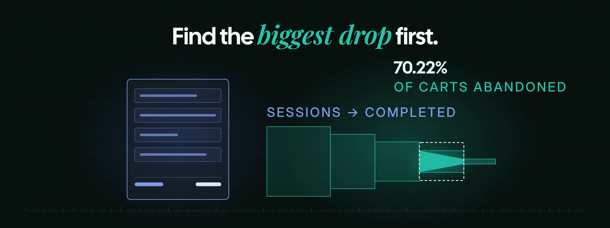 Average cart abandonment is 70.22 percent, so a conversion audit should start by finding the largest drop in the funnel rather than at the product page.