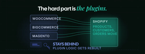 WooCommerce, BigCommerce and Magento feeding into Shopify, with products, customers and orders moving across while a plugin block and a password key stay behind.
