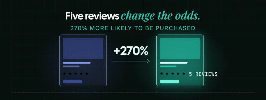 The same product card shown with no reviews and then with five reviews, marked as 270% more likely to be purchased.