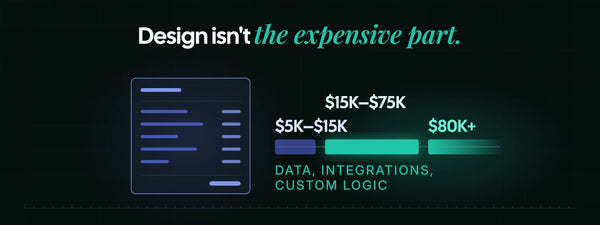 A project quote card beside three budget ranges for a Shopify replatform, $5,000 to $15,000, $15,000 to $75,000, and $80,000 and up, driven by data, integrations and custom logic.