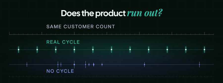 Subscriptions fit products with a real consumption cycle; scattered repeat-purchase intervals indicate they will not work.