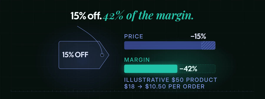 A 15% off price tag beside two bars, where the price loses 15% but contribution margin per order loses 42% on an illustrative $50 product going from $18 to $10.50 per order.