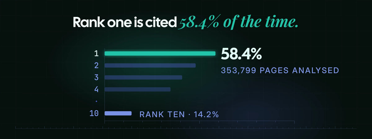 Pages retrieved at rank one were cited 58.4 percent of the time, against 14.2 percent at rank ten.