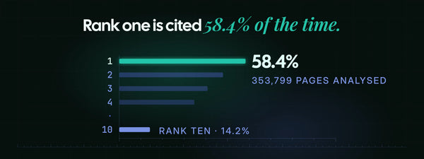 Pages retrieved at rank one were cited 58.4 percent of the time, against 14.2 percent at rank ten.