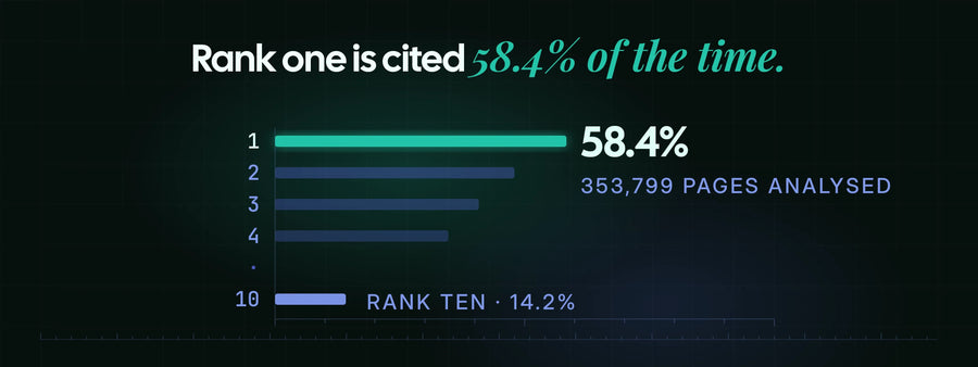 Pages retrieved at rank one were cited 58.4 percent of the time, against 14.2 percent at rank ten.