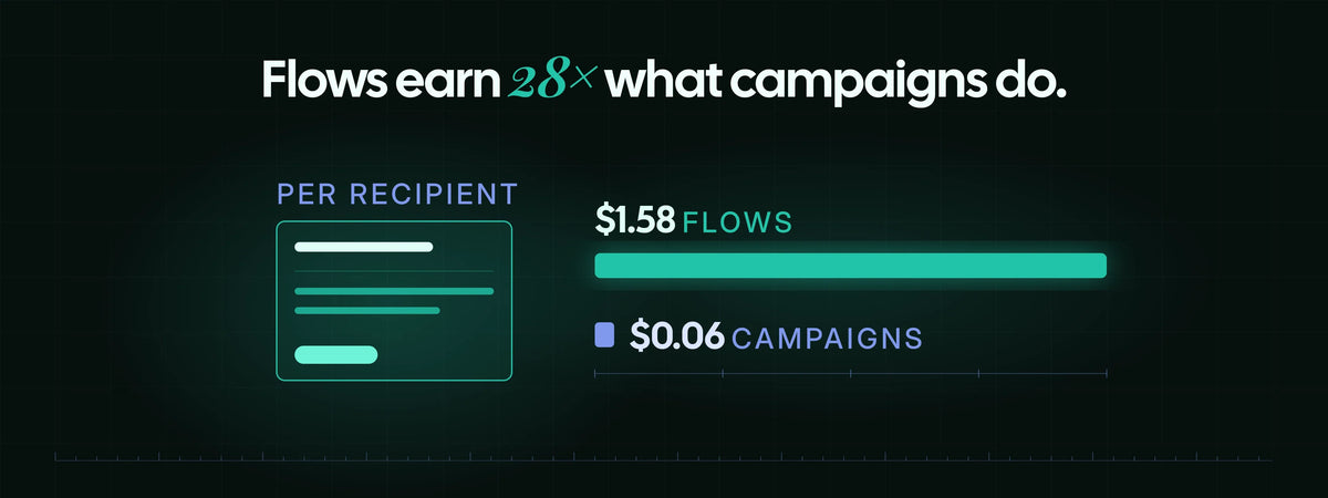Klaviyo flows earn about $1.58 per recipient against $0.06 for campaigns, a 28-fold difference driven by reaching people at moments of existing intent.