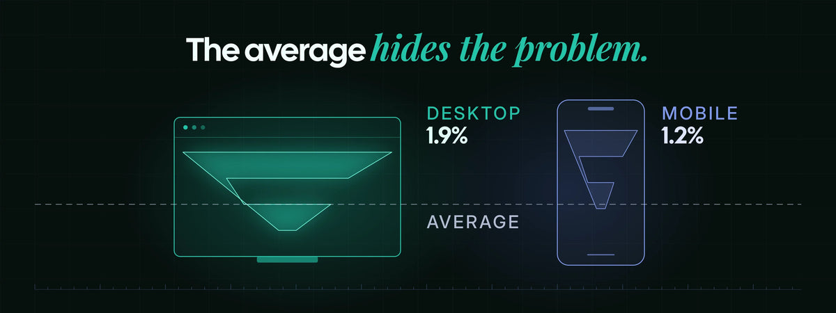 A Shopify store's blended conversion rate hides a large device gap: desktop converts at 1.9 percent against 1.2 percent on mobile, so the average describes neither.