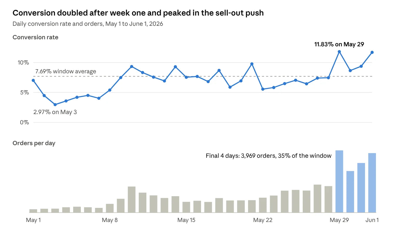 Daily conversion rate and orders per day from May 1 to June 1, 2026, peaking at 11.83% on May 29