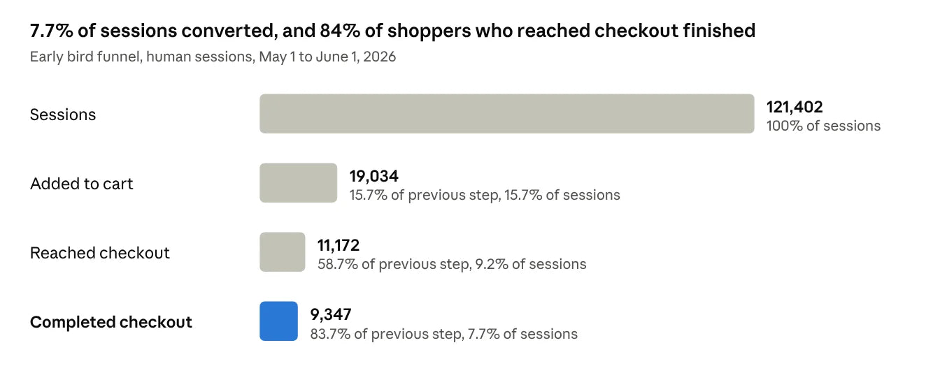 Early bird funnel: 121,402 sessions, 19,034 added to cart, 11,172 reached checkout, 9,347 completed checkout