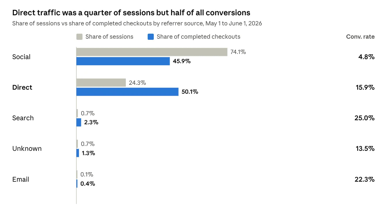 Share of sessions versus share of completed checkouts by referrer source, with direct traffic converting at 15.9%